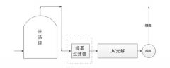 喷漆车间废气处理方案